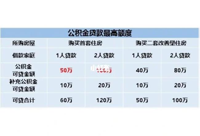 如何提取公积金还房贷