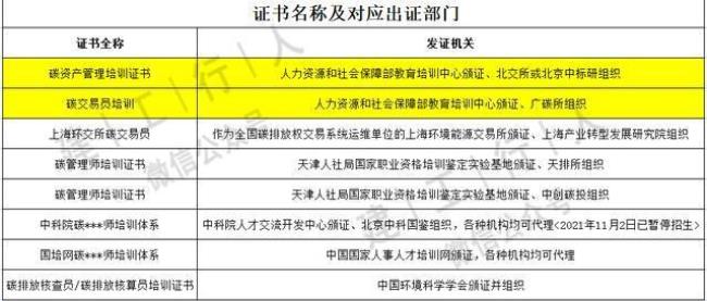 人社部16个新职业证书