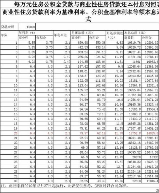 公积金20万一年有多少利息