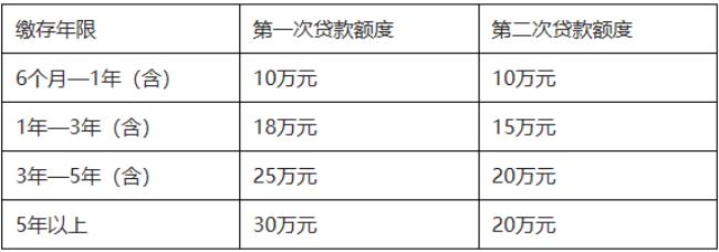 湖南省军人公积金贷款额度多少