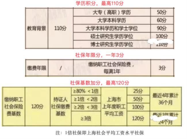 上海交5年的社保有多少积分