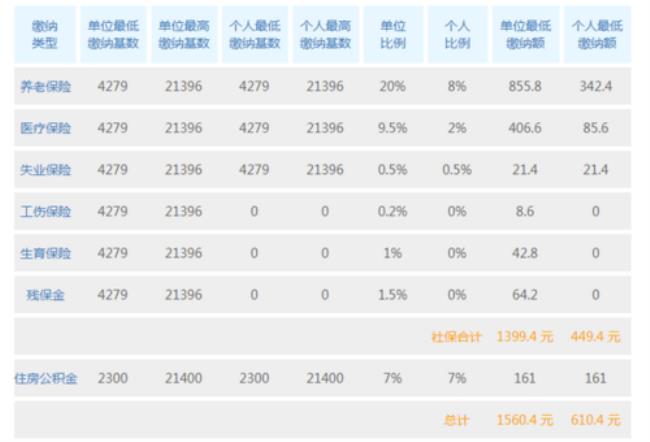 上海社保加公积金一个月交多少