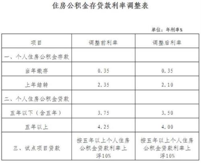 武汉公积金提取年限