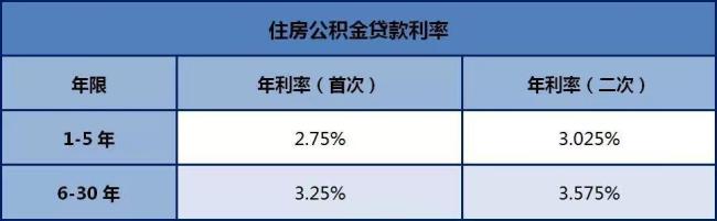 23岁老师公积金最高贷多少年