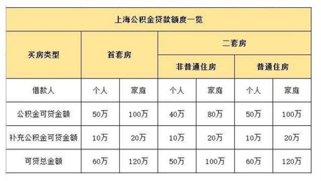 公积金标准最低额度