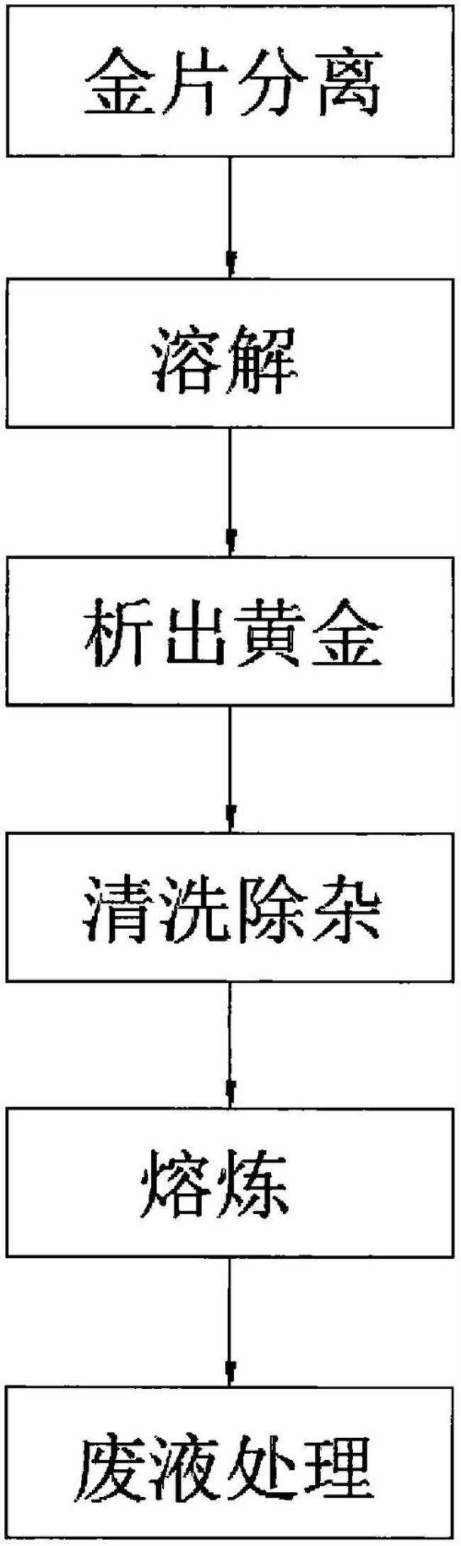 如何将含金废液中黄金提取