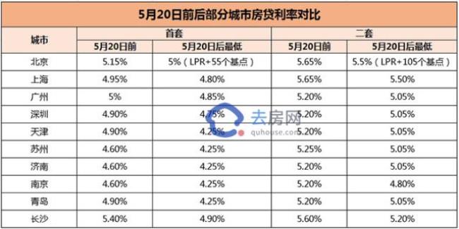 青岛首套二套房利率