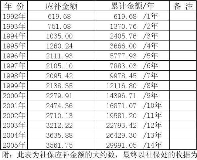 97年单位下岗没交社保现在怎么交