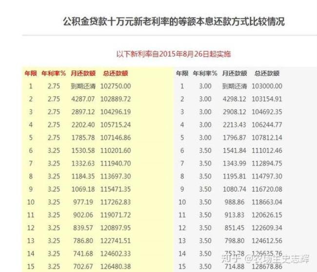 武汉公积金月缴500能贷多少