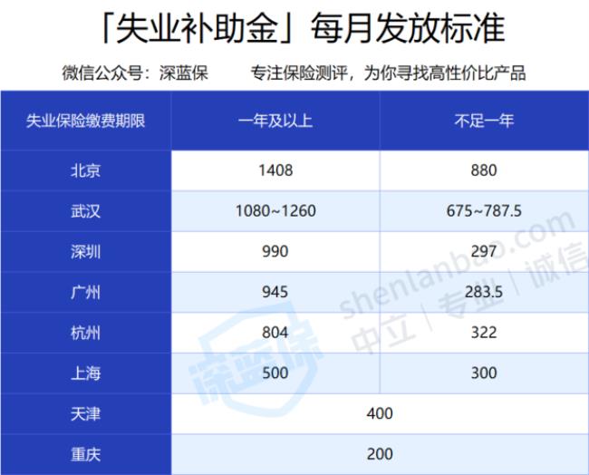 汕头失业保险可以领几次