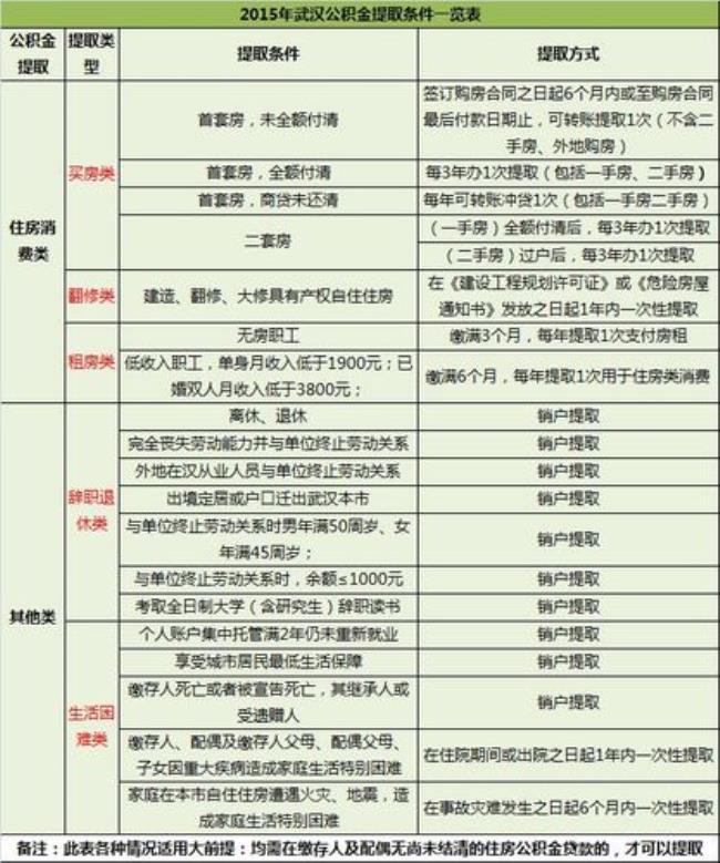 公积金提取需要保留多少余额