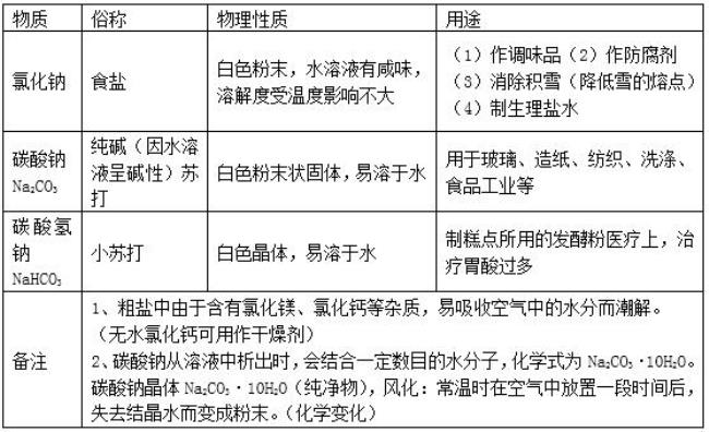 naoh和水和co2反应生成十水碳酸钠