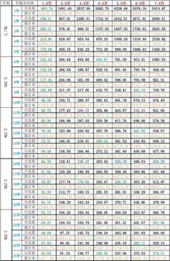 公积贷款等额本金最佳还款时间