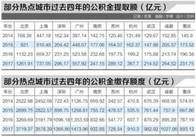 佛山市公积金缴纳标准