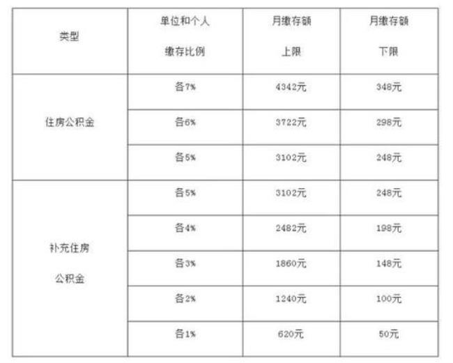 上海社工公积金缴存比例