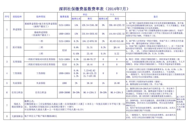 深圳二档公积金比例