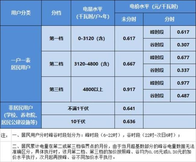 一般人家每月用电多少千瓦时