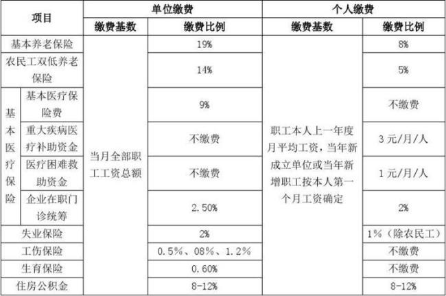 怎么算社保和住房公积金