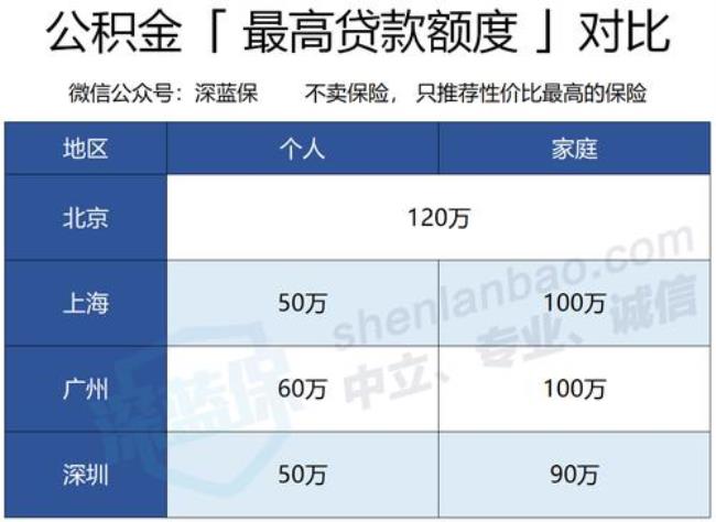 上海21年怎么使用公积金贷款