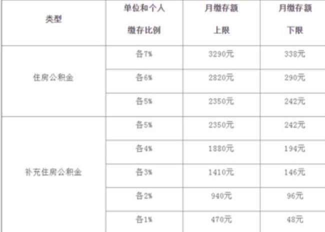 老师住房公积金有多少