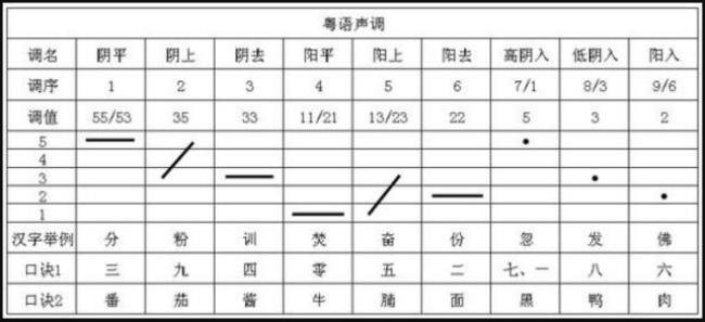 粤语九声六调全解析