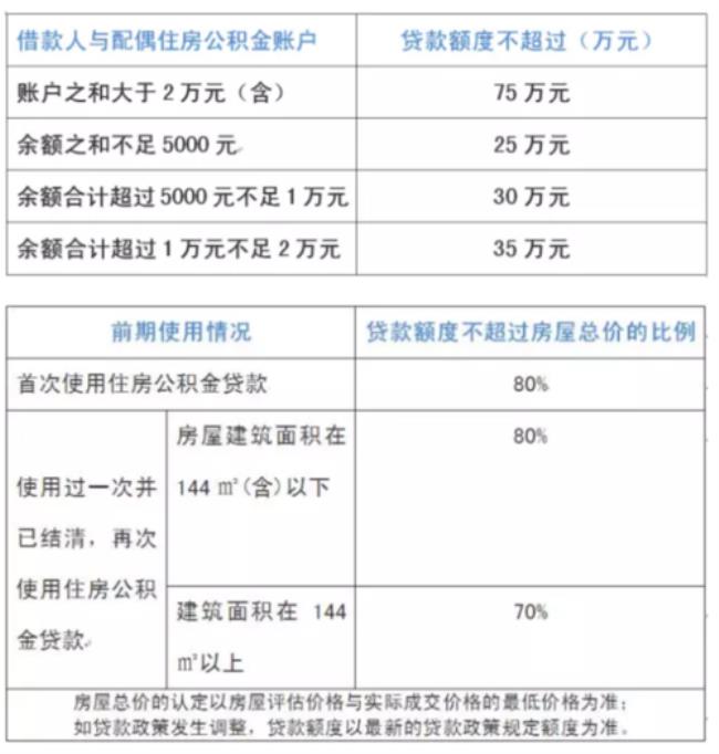 60几万的二手房能贷多少公积金