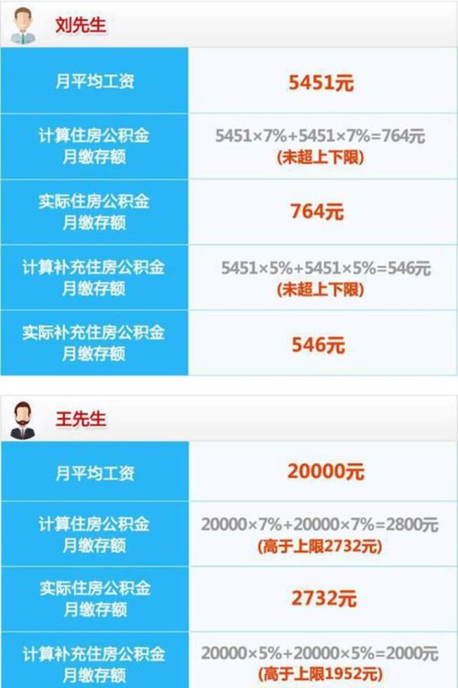 公积金缴纳基数1280是什么意思