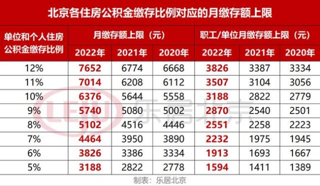 上海2022年公积金基数什么时候调整