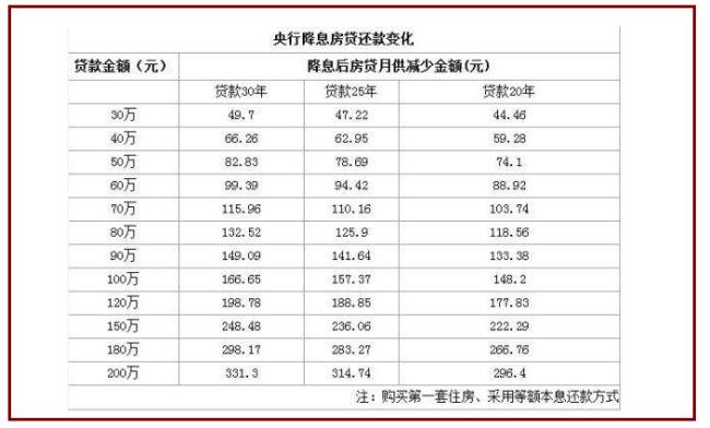 20万30年商贷和公积金差多少