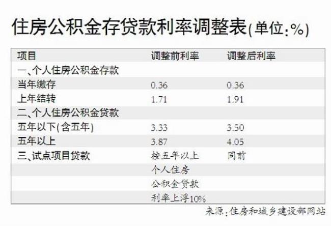 个人公积金缴纳计算公式