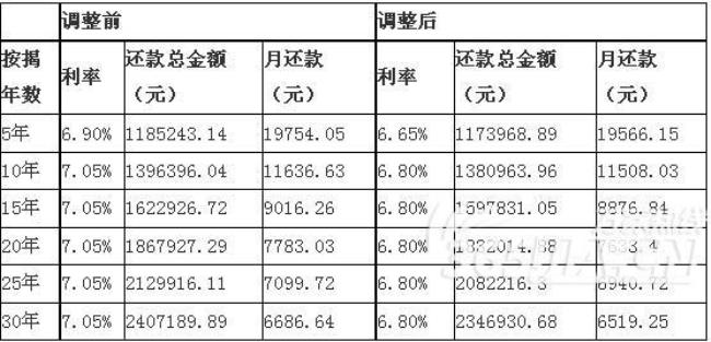 公积金60万商贷30年月供多少