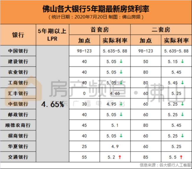 佛山各个银行房贷利率