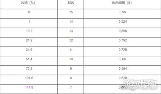 公孙离攻速为什么要18.2