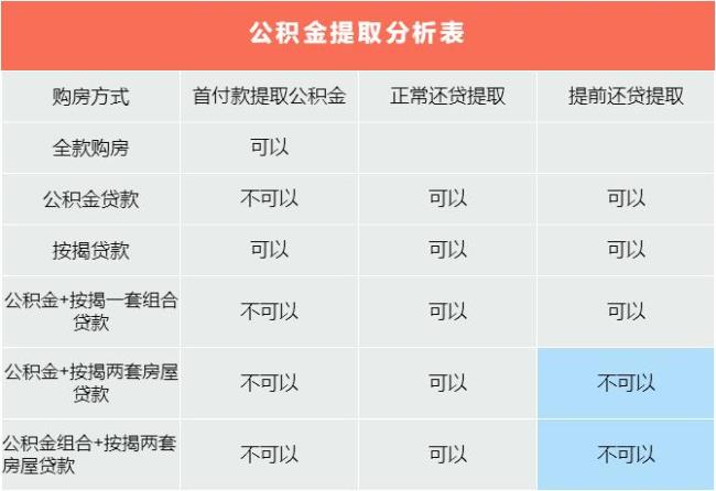 公积金一年没取到8000能不能继续取