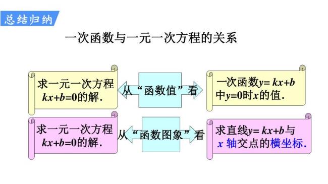 函数与方程一一对应吗