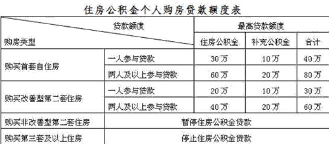 公积金是按什么标准发