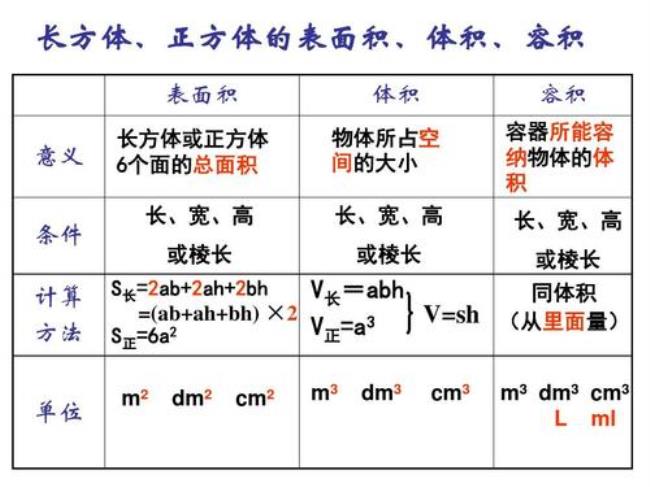 正方形的面积与体积公式