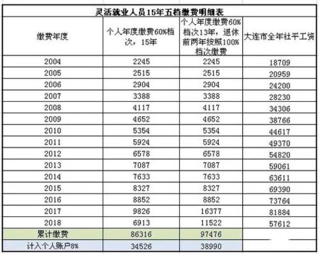 社保基数8500退休后领多少