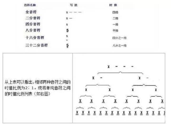 简谱中的数字各对应哪个音符