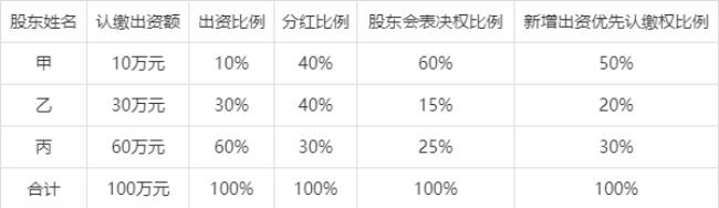 同股不同权分配方案