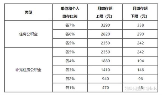 天津公积金按2180基数每月交多少