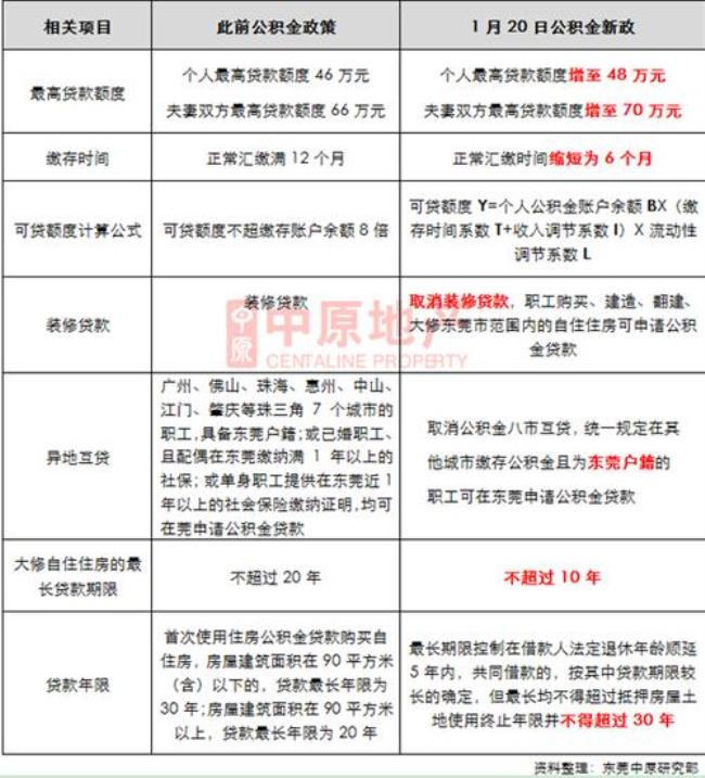 东莞的公积金可以转九江吗