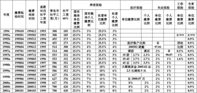 青岛市养老保险最多交多少年