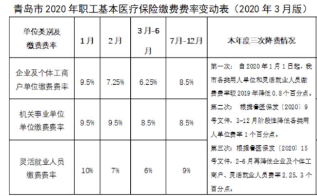 青岛医保交够多少年才能退休