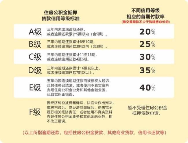 佛山公积金开户有积分吗