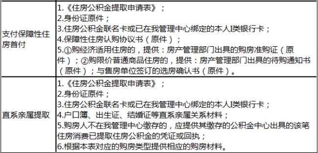 公积金提取和公积金还贷的区别