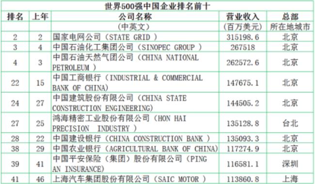 世界500强肥皂排名