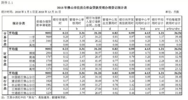 江苏省公积金贷款多长时间放款