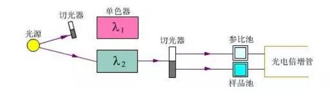 分光光度计的原理和使用方法