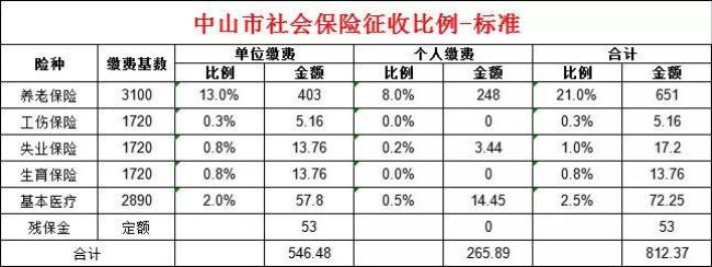 肇庆社保和佛山社保的区别